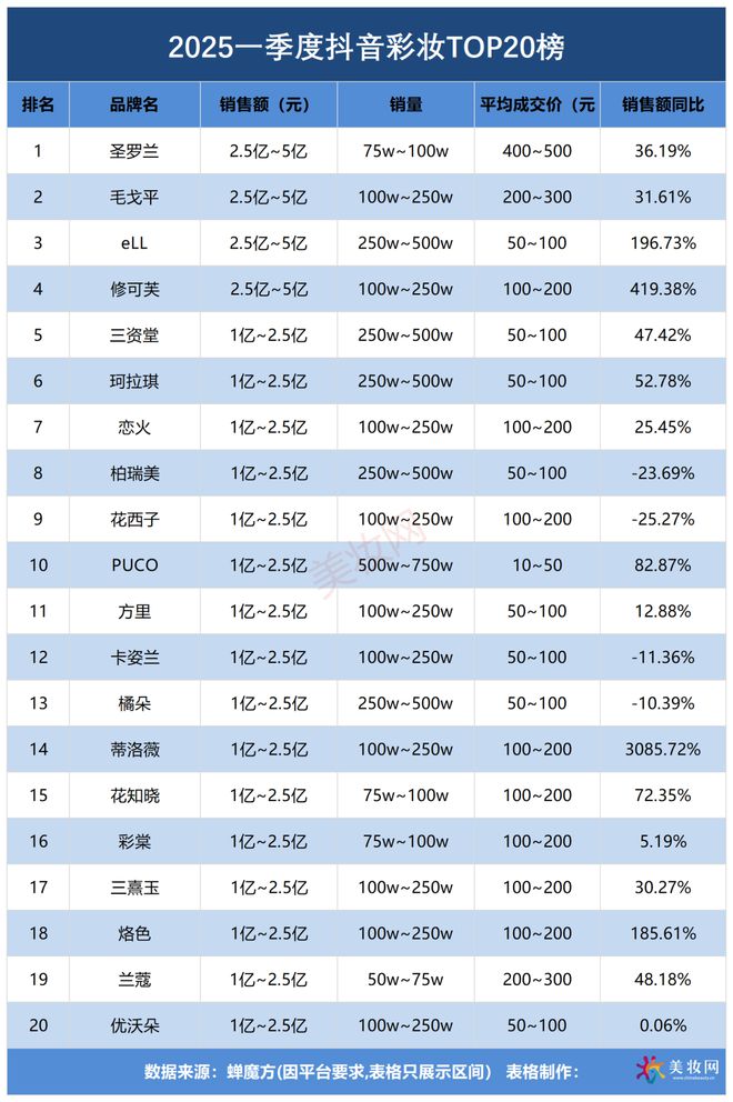 750亿！一季度抖音美妆创新高pg电子模拟器免费版GMV冲(图5)