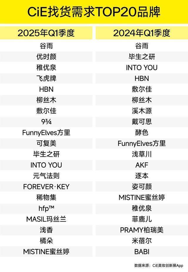 ！CiE找货一季度权威报告出炉电子pg揭秘渠道选品核心趋势(图7)