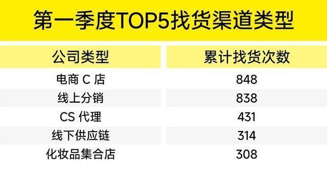 ！CiE找货一季度权威报告出炉电子pg揭秘渠道选品核心趋势(图13)