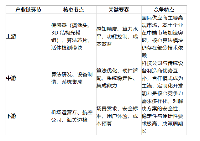 慧机场建设的“第一入口”与千亿级生态想象pg电子免费模拟器游戏刷脸无感通行：智(图2)